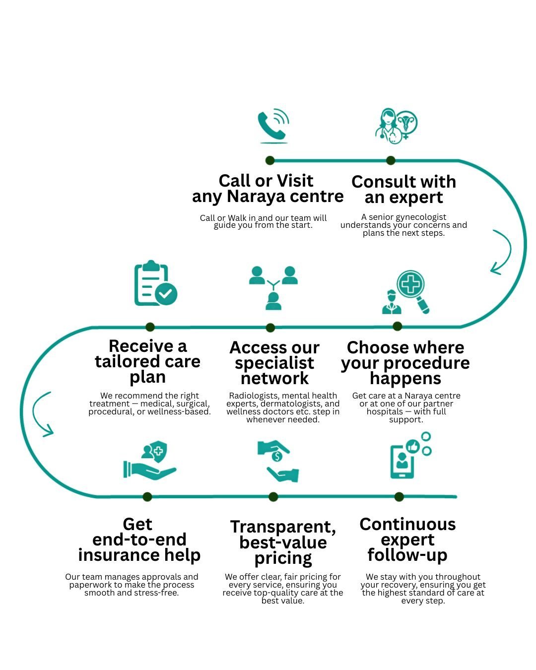 How Naraya Health works – complete patient journey